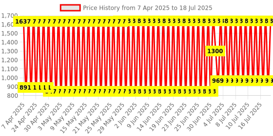 firstcry.com NHR Smart Kick Scooter with 3 Level Adjustable Height & Foldable Stracture- Blue nhr Price History Graph from 1 Feb 2025 to 17 Jul 2025