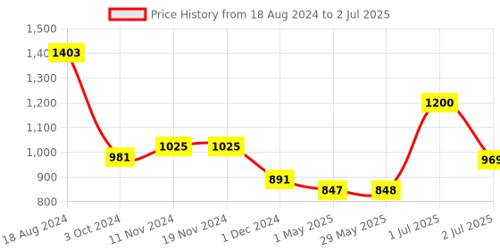 firstcry.com NHR Smart Kick Scooter with 3 Level Adjustable Height & Foldable Stricture- Pink nhr Price History Graph from 18 Aug 2024 to 2 Jul 2025