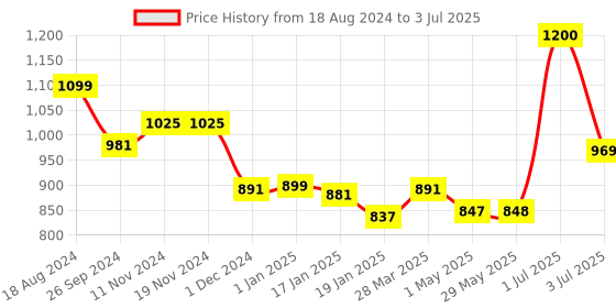 firstcry.com NHR Smart Kick Scooter with 3 Level Adjustable Height & Foldable Structure- Black nhr Price History Graph from 18 Aug 2024 to 3 Jul 2025
