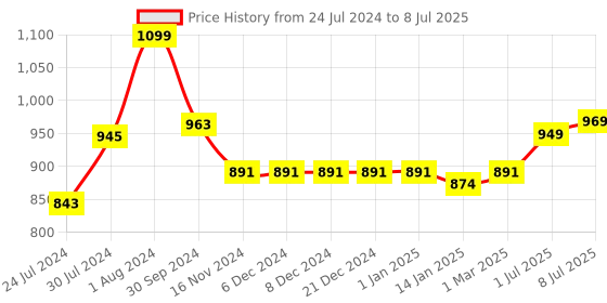 firstcry.com NHR Smart Kick Scooter with 3 Level Adjustable Height & Foldable Structure- Black nhr Price History Graph from 24 Jul 2024 to 8 Jul 2025