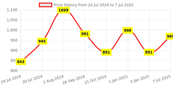 firstcry.com NHR Smart Kick Scooter with 3 Level Adjustable Height & Foldable Structure - Green nhr Price History Graph from 24 Jul 2024 to 7 Jul 2025