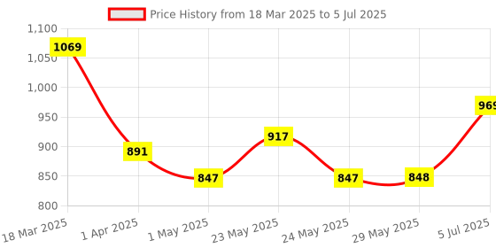 firstcry.com NHR Smart Kick Scooter with 3 Level Adjustable Height & Foldable Structure - Green nhr Price History Graph from 18 Mar 2025 to 5 Jul 2025
