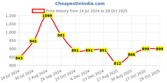 firstcry.com NHR Smart Kick Scooter with 3 Level Adjustable Height & Foldable Structure - Pink nhr Price History Graph from 24 Jul 2024 to 29 Oct 2025