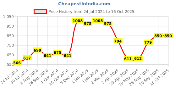 firstcry.com NHR Window Cradle Metal Hanger - Black nhr Price History Graph from 24 Jul 2024 to 14 Oct 2025
