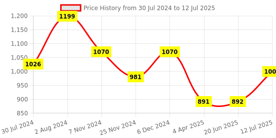 firstcry.com NHR XKG-009 Smart Kick Scooter with 3 Level Adjustable Height & Comes with Foldable Structure-Pink nhr Price History Graph from 30 Jul 2024 to 12 Jul 2025