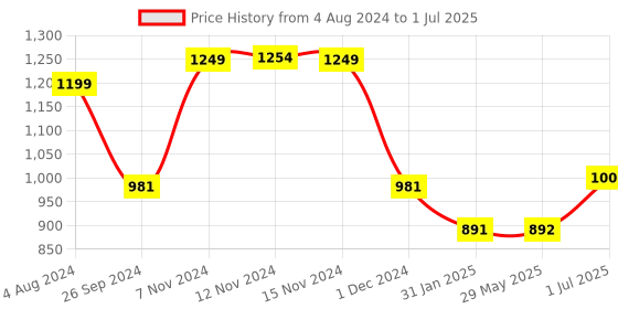 firstcry.com NHR XKG-009 Smart Kick Scooter with 3 Level Adjustable Height- Black nhr Price History Graph from 4 Aug 2024 to 1 Jul 2025