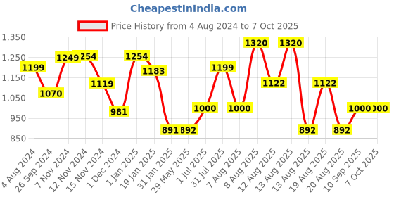 firstcry.com NHR XKG-009 Smart Kick Scooter with 3 Level Adjustable Height- Blue nhr Price History Graph from 4 Aug 2024 to 7 Oct 2025