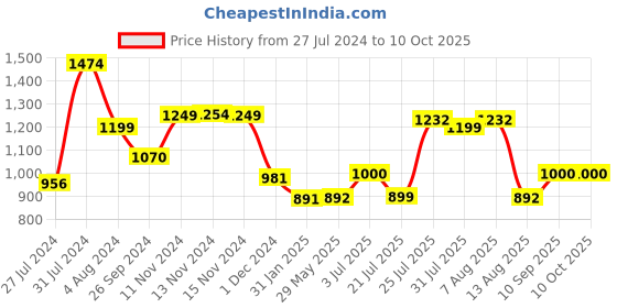 firstcry.com NHR XKG-009 Smart Kick Scooter with 3 Level Adjustable Height- Pink nhr Price History Graph from 27 Jul 2024 to 9 Oct 2025