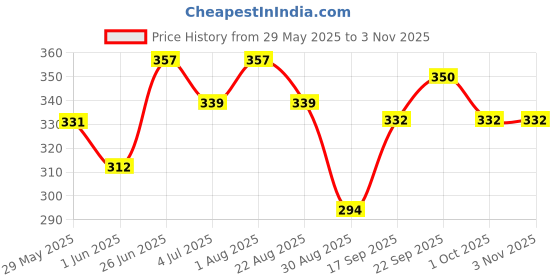 firstcry.com nhr NHR3PCS Suction Cup Spinner Baby Toys Sensory Fidget Spinning Toys for Bathtub, High Chair, Travel Montessori Toys Baby Bath Toys with Cute Cartoon Designs Gift for Toddlers nhr Price History Graph from 29 May 2025 to 2 Nov 2025