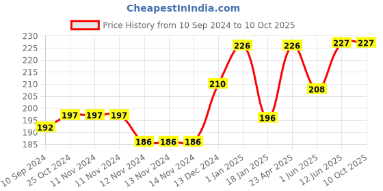 firstcry.com scholars hub Nibandh Rachna Vol 1 to 3 Set of 3 Books - Hindi scholars hub Price History Graph from 10 Sep 2024 to 9 Oct 2025