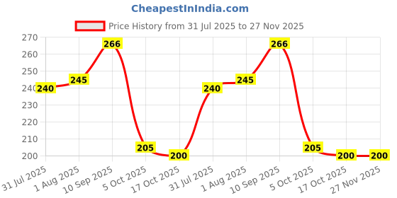 firstcry.com Nicety 2Pc Baby Silicone Feeding Spoon, Soft, BPA Free & Food Grade Safe for Gums and Teeth, Non-Toxic, Easy to Hold for 4+ Months Infants & Toddlers (Green) nicety Price History Graph from 31 Jul 2025 to 26 Nov 2025