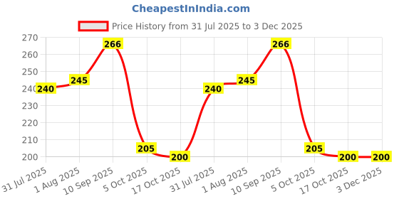 firstcry.com Nicety 2Pc Baby Silicone Feeding Spoon, Soft, BPA Free & Food Grade Safe for Gums and Teeth, Non-Toxic, Easy to Hold for 4+ Months Infants & Toddlers (Orange) nicety Price History Graph from 31 Jul 2025 to 2 Dec 2025