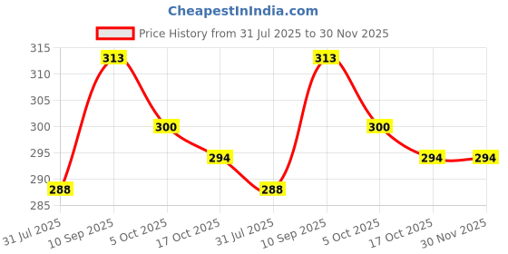 firstcry.com Nicety Silicone Baby Bib with Food Catcher for 6-36 Months | BPA-Free, Waterproof, Easy to Clean, Adjustable Neck Strap | Reusable Soft Feeding Bib for Boys & Girls nicety Price History Graph from 31 Jul 2025 to 29 Nov 2025