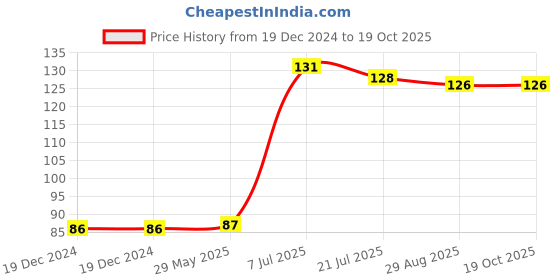firstcry.com parragon Nickelodeon Teenage Mutant Ninja Turtles Copy Colouring Book - English parragon Price History Graph from 19 Dec 2024 to 18 Oct 2025