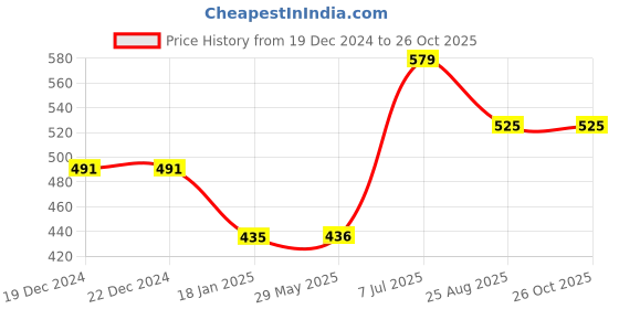 firstcry.com parragon Night Night On The Farm Bath Book. - English parragon Price History Graph from 19 Dec 2024 to 25 Oct 2025
