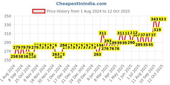 firstcry.com Niine Baby Diaper Pants Extra Large Size  for Overnight Protection with Rash Control - 24 Pants niine Price History Graph from 1 Aug 2024 to 11 Oct 2025
