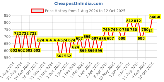 firstcry.com Niine Baby Diaper Pants Extra Large Size  for Overnight Protection with Rash Control - 56 Pants niine Price History Graph from 1 Aug 2024 to 12 Oct 2025