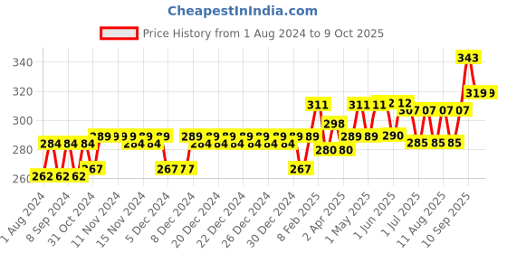 firstcry.com Niine Baby Diaper Pants Large Size  for Overnight Protection with Rash Control - 30 Pants niine Price History Graph from 1 Aug 2024 to 8 Oct 2025