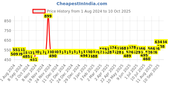 firstcry.com Niine Baby Diaper Pants Large Size  for Overnight Protection with Rash Control - 30 Pants - (Pack of 2) niine Price History Graph from 1 Aug 2024 to 10 Oct 2025