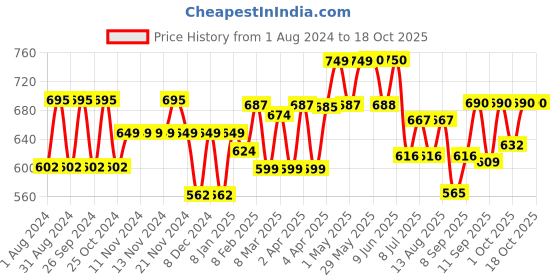 firstcry.com Niine Baby Diaper Pants Large Size  for Overnight Protection with Rash Control - 64 Pants niine Price History Graph from 1 Aug 2024 to 18 Oct 2025