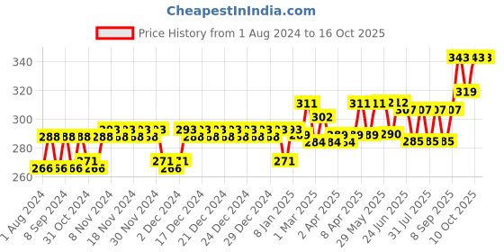 firstcry.com Niine Baby Diaper Pants Medium Size  for Overnight Protection with Rash Control - 34 Pants niine Price History Graph from 1 Aug 2024 to 16 Oct 2025