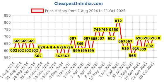 firstcry.com Niine Baby Diaper Pants Medium Size  for Overnight Protection with Rash Control - 76 Pants niine Price History Graph from 1 Aug 2024 to 10 Oct 2025