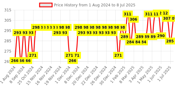 firstcry.com Niine Baby Diaper Pants Small Size  for Overnight Protection with Rash Control - 42 Pants niine Price History Graph from 1 Aug 2024 to 8 Jul 2025