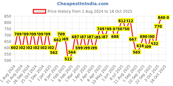 firstcry.com Niine Baby Diaper Pants Small Size  for Overnight Protection with Rash Control - 86 Pants niine Price History Graph from 1 Aug 2024 to 17 Oct 2025