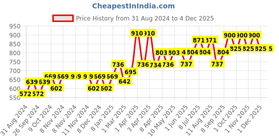 firstcry.com Niine Cotton Soft Pant Style Diapers New Born - 72 Pieces niine Price History Graph from 31 Aug 2024 to 3 Dec 2025