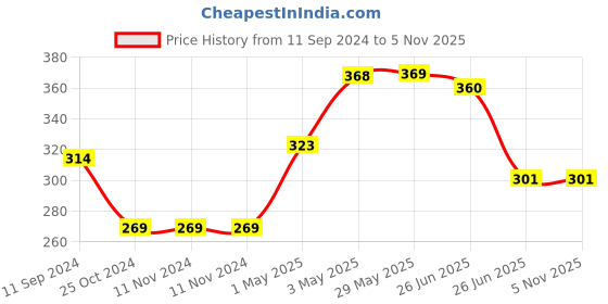 firstcry.com sam & mi Nini For Ms Nunu Lift-The-Flap Book By Priyanka Agarwal Mehta - English sam & mi Price History Graph from 11 Sep 2024 to 5 Nov 2025