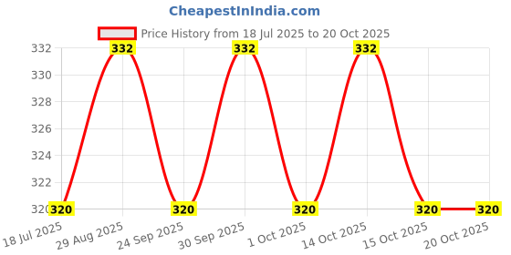 firstcry.com scholastic Ninja Kid 02: Flying Ninja! Story Book By Anh Do - English scholastic Price History Graph from 18 Jul 2025 to 19 Oct 2025