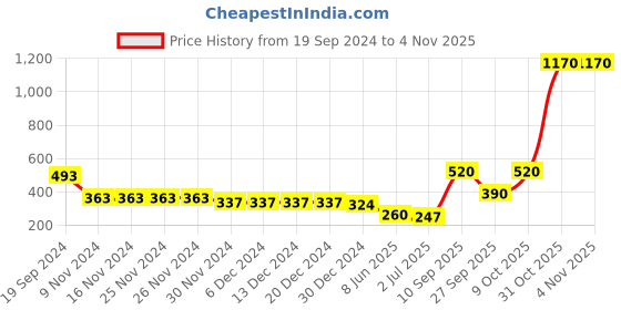 firstcry.com Nino Bambino 100% Cotton Half Sleeves Dinosaur With Sunglasses Printed Tee - Yellow nino bambino Price History Graph from 19 Sep 2024 to 3 Nov 2025