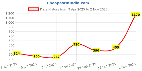 firstcry.com Nino Bambino 100% Cotton Half Sleeves Dinosaur With Sunglasses Printed Tee - Yellow nino bambino Price History Graph from 3 Apr 2025 to 2 Nov 2025