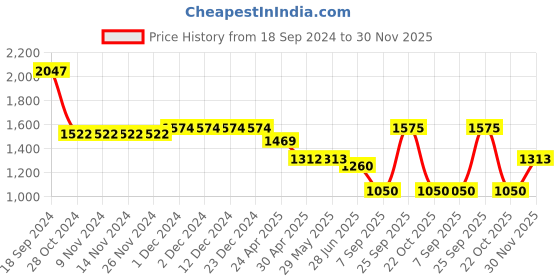 firstcry.com Nino Bambino 100% Cotton Pack Of 5  Solid Leggings - Multi Colour nino bambino Price History Graph from 18 Sep 2024 to 30 Nov 2025