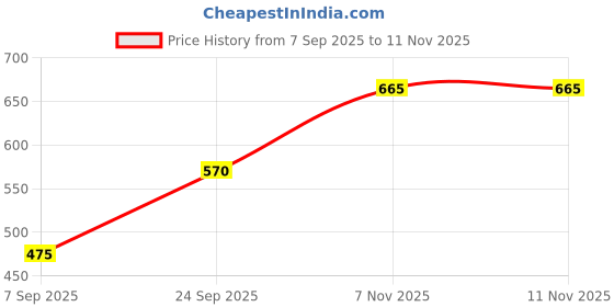 firstcry.com Nino Bambino 100% Organic Cotton Sleeveless Fruit Print Jumpsuit - Blue nino bambino Price History Graph from 7 Sep 2025 to 10 Nov 2025