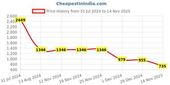 firstcry.com Nino Bambino Organic Cotton Textured Dungaree With Half Sleeves Striped Tee - White & Mustard nino bambino Price History Graph from 31 Jul 2024 to 14 Nov 2025