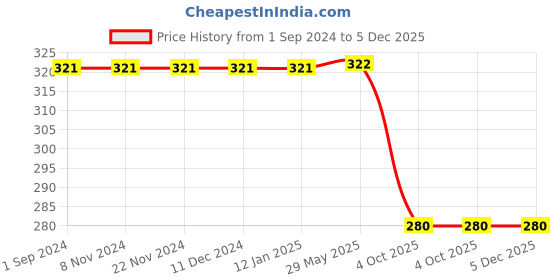 firstcry.com Nino Togs Boys Cotton Loopknit Dog Face Detailed Joggers - Dark Brown nino togs Price History Graph from 1 Sep 2024 to 5 Dec 2025