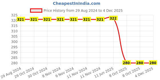 firstcry.com Nino Togs Boys Cotton Loopknit Dog Face Detailed Joggers - Dark Brown nino togs Price History Graph from 29 Aug 2024 to 4 Dec 2025