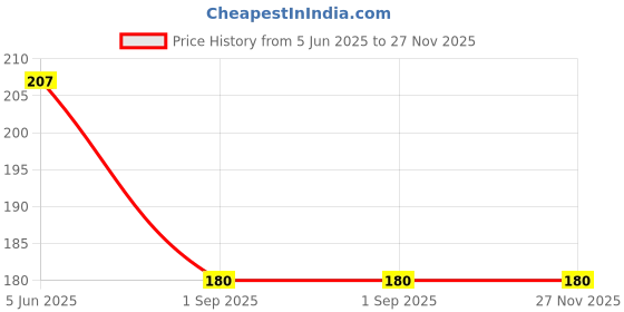 firstcry.com Nino Togs Cotton Aeroplane Embroidered Shorts - Navy Blue nino togs Price History Graph from 5 Jun 2025 to 27 Nov 2025