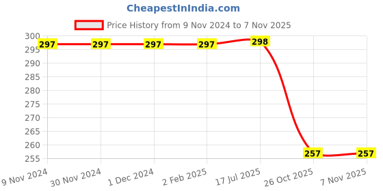 firstcry.com Nino Togs Cotton Loop Knit Team Player Text Embroidered Joggers - Black & Red nino togs Price History Graph from 9 Nov 2024 to 6 Nov 2025