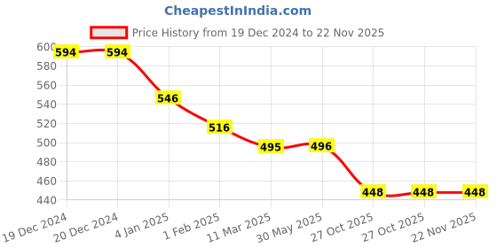 firstcry.com Nino Togs Cotton Lycra Pack Of 3 Abstract & Polka Dots Printed Leggings - Multi Color nino togs Price History Graph from 19 Dec 2024 to 22 Nov 2025