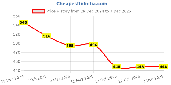 firstcry.com Nino Togs Cotton Lycra Pack Of 3 Marble & Polka Dots Printed Leggings - Multi Color nino togs Price History Graph from 29 Dec 2024 to 2 Dec 2025