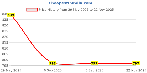 firstcry.com Nino Togs Cotton Lycra Pack Of 5 Solid Stretchable Leggings - Multi Colour nino togs Price History Graph from 29 May 2025 to 21 Nov 2025