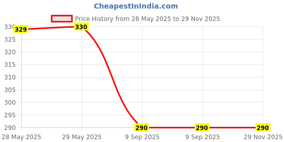 firstcry.com Nino Togs Cotton Twill Hi Five Text Printed Cargo Shorts - Military Green nino togs Price History Graph from 28 May 2025 to 28 Nov 2025