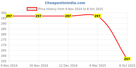 firstcry.com Nino Togs Get Set Go HD Text Printed Joggers - Black nino togs Price History Graph from 9 Nov 2024 to 8 Oct 2025