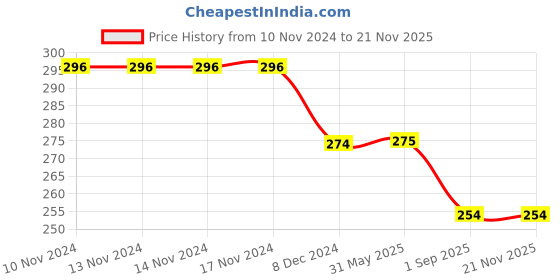 firstcry.com Nino Togs  Pack Of 2 Solid And Abstract Printed Bio Washed Leggings - Red  & Navy Blue nino togs Price History Graph from 10 Nov 2024 to 19 Nov 2025
