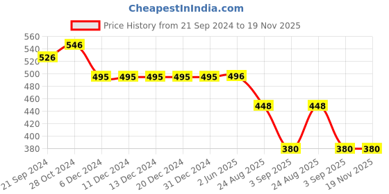 firstcry.com Nino Togs Pack Of 3 Cotton Lycra Abstract & Floral Printed Full Length Stretchable Leggings - Multi Colour nino togs Price History Graph from 21 Sep 2024 to 19 Nov 2025