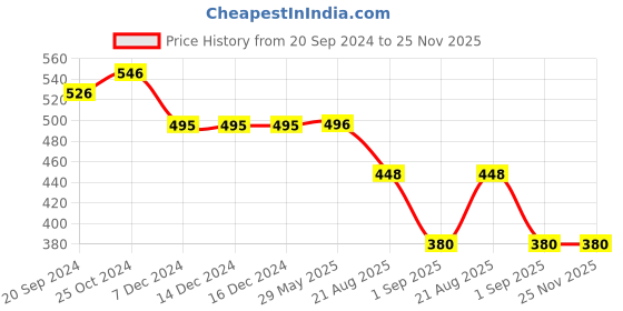 firstcry.com Nino Togs Pack Of 3 Cotton Lycra Ice Cream & Floral Printed Full Length Stretchable Leggings - Multi Colour nino togs Price History Graph from 20 Sep 2024 to 25 Nov 2025