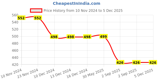 firstcry.com Nino Togs Pack Of 3 Floral Printed Bio Washed Cotton Lycra Leggings Set - Coral Black & Sea Green nino togs Price History Graph from 10 Nov 2024 to 5 Dec 2025