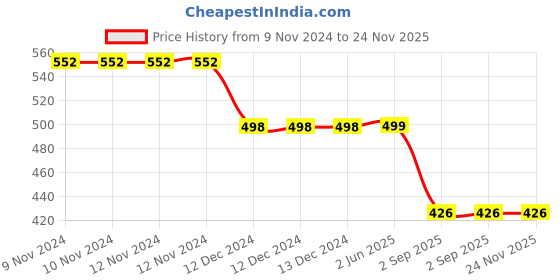 firstcry.com Nino Togs Pack Of 3 Floral Printed Bio Washed Cotton Lycra Leggings Set - Coral Black & Sea Green nino togs Price History Graph from 9 Nov 2024 to 23 Nov 2025